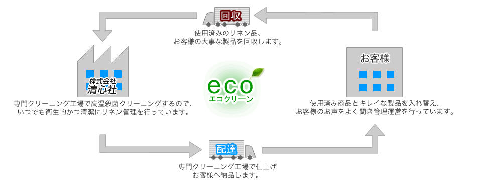 リネンサプライの配送方法